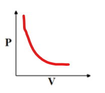 <p>pressure of gas inversely proportional to its volume</p><p>P1V1=P2V2</p><p><strong>use when <u>temp</u> and <u>moles</u> constant</strong></p>