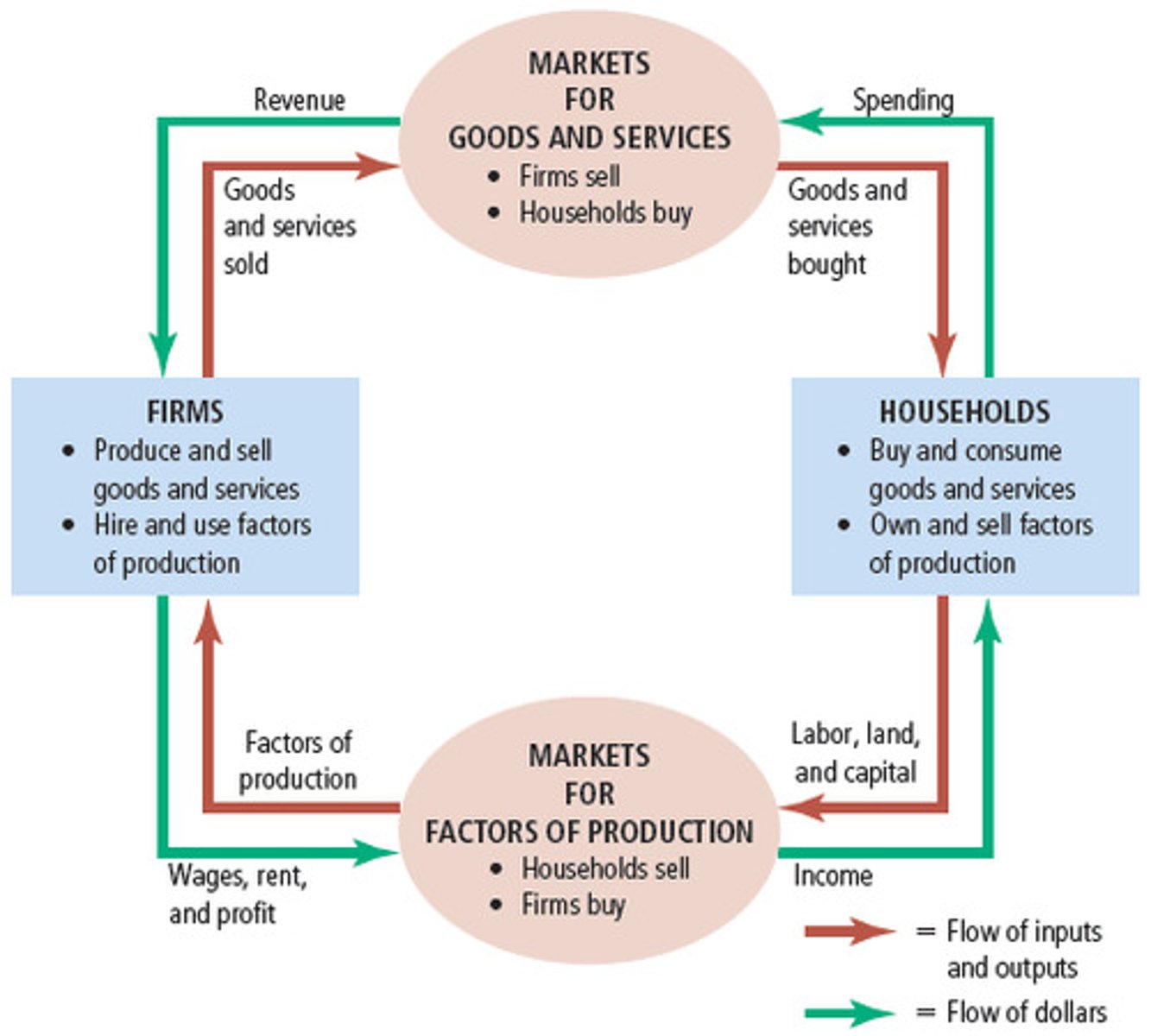 <p>Green arrows represent the flow of money and red represents to flow of goods/services</p>