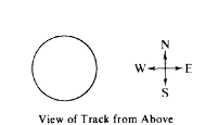 <p>A racing car is moving around the circular track of radius 300 meters shown above. At the instant when the car's velocity is directed due east, its acceleration is directed due south and has a magnitude of 3 meters per second squared. When viewed from above, the car is moving</p><p>(A) clockwise at 30 m/s</p><p>(B) clockwise at 10 m/s</p><p>(C) counterclockwise at 30 m/s</p><p>(D) counterclockwise at 10 m/s</p>