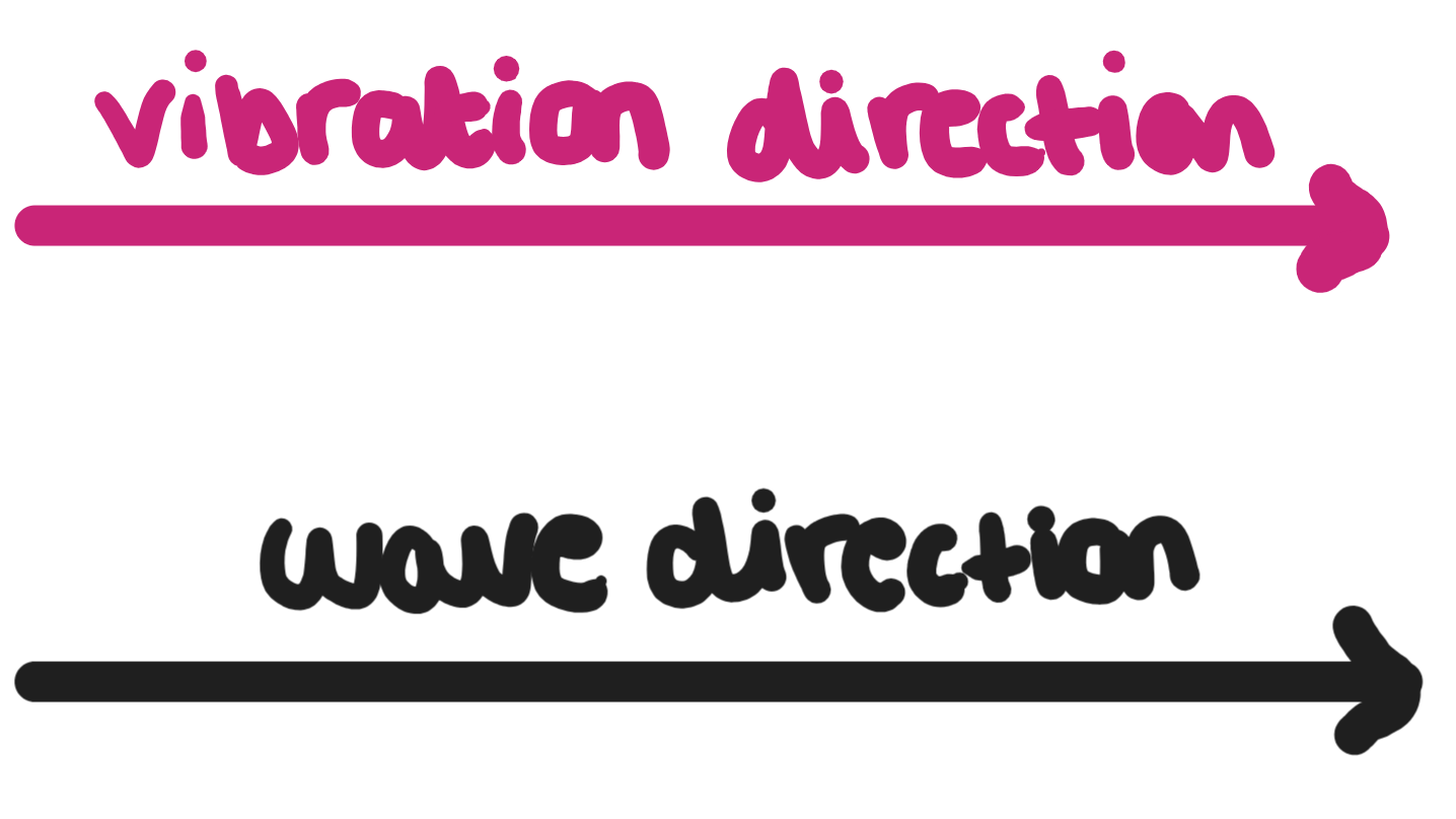 <p>Waves where the direction of vibrations / oscillations are parallel to the direction of wave travel </p><p>(e.g. sound waves)</p>