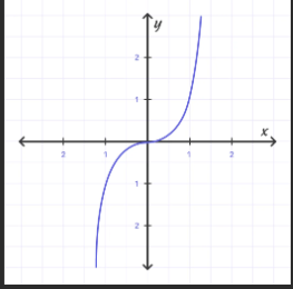 <p>Parent Function: f(x)=x³</p><p>Points (-1, -1), (0,0), (1,1)</p>