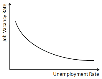 <p>The Beveridge curve suggests that there is a negative relationship between job vacancies and the level of unemployment (as vacancies rise, the amount of unemployment falls).</p>