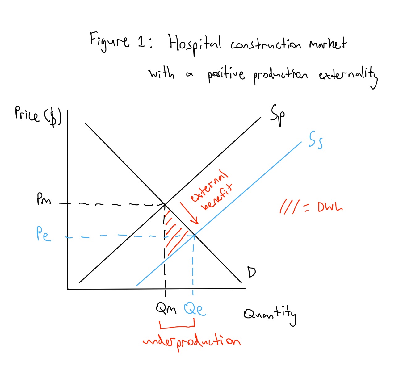 <p>. in the market shown in figure 1, people are producing hospitals </p><p>. currently, the market is reflecting only the private cost of production (Sp) or what it’s costing the individual to produce </p><p>. thus, the market is functioning at points Pm and Qm at Sp, D</p><p>. this doesn’t account for the external benefits as a result of the production of hospitals</p><p>. the actual efficient/optimal output needs to consider all costs of production (both private + external) called the social cost (Ss: private cost + external cost) </p><p>. thus, the efficient equilibrium point is actually Pe and Qe</p><p>. as a result of the market not being at this efficient point, there’s DWL (there’s underproduction in market equal to Qe-Qm) </p>