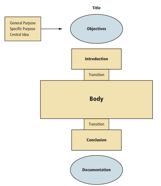 Overview of Speech Design