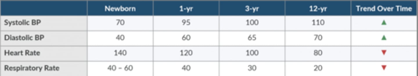 <p>SBP 70</p><p>DBP 40</p><p>HR 140</p><p>RR 40-60</p>