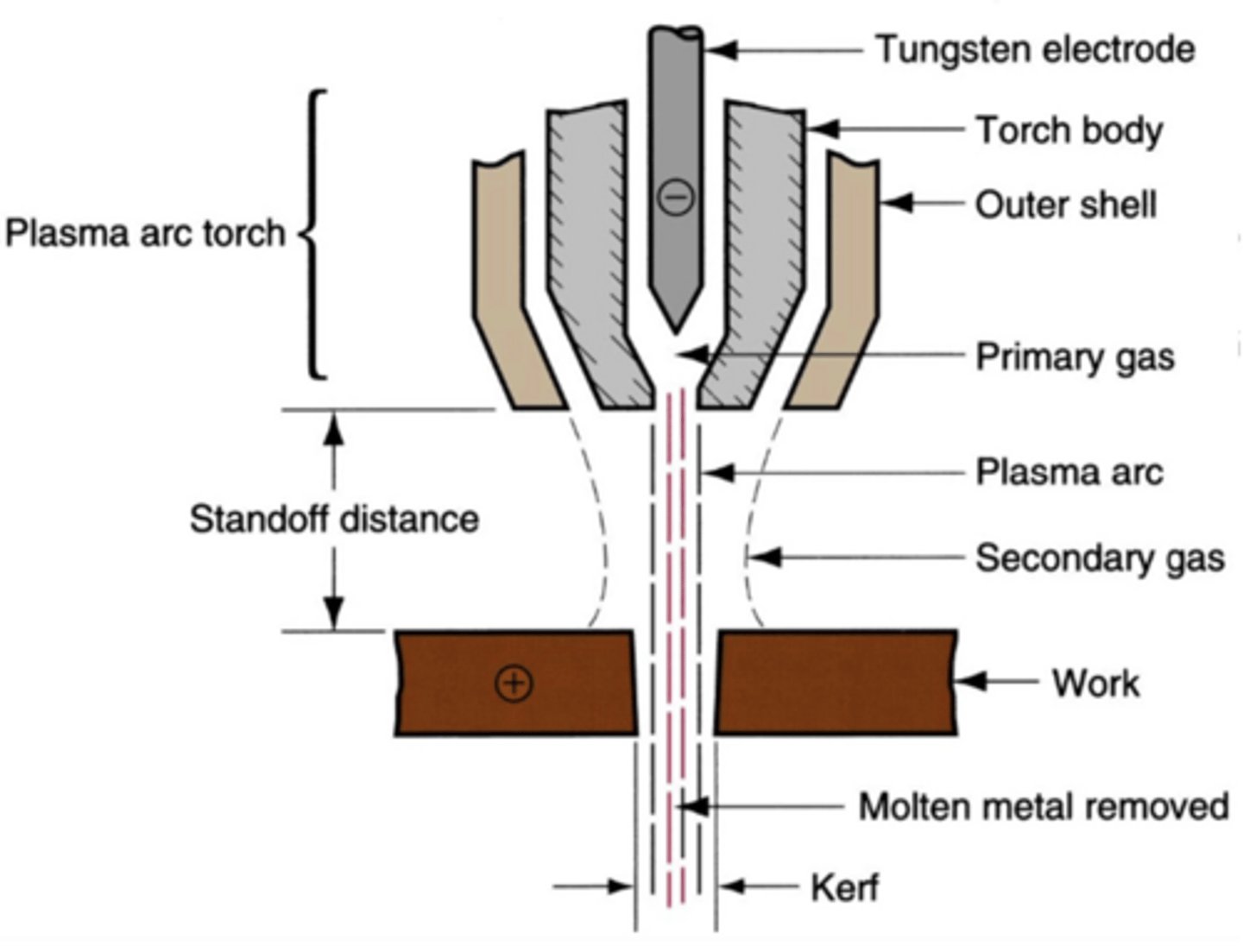 <p>Utilizes a high-velocity jet of ionized gas to melt and remove material from the workpiece.</p><p>Can cut literally anything (conductive) very quickly, but the cut is messy and uneven.</p>
