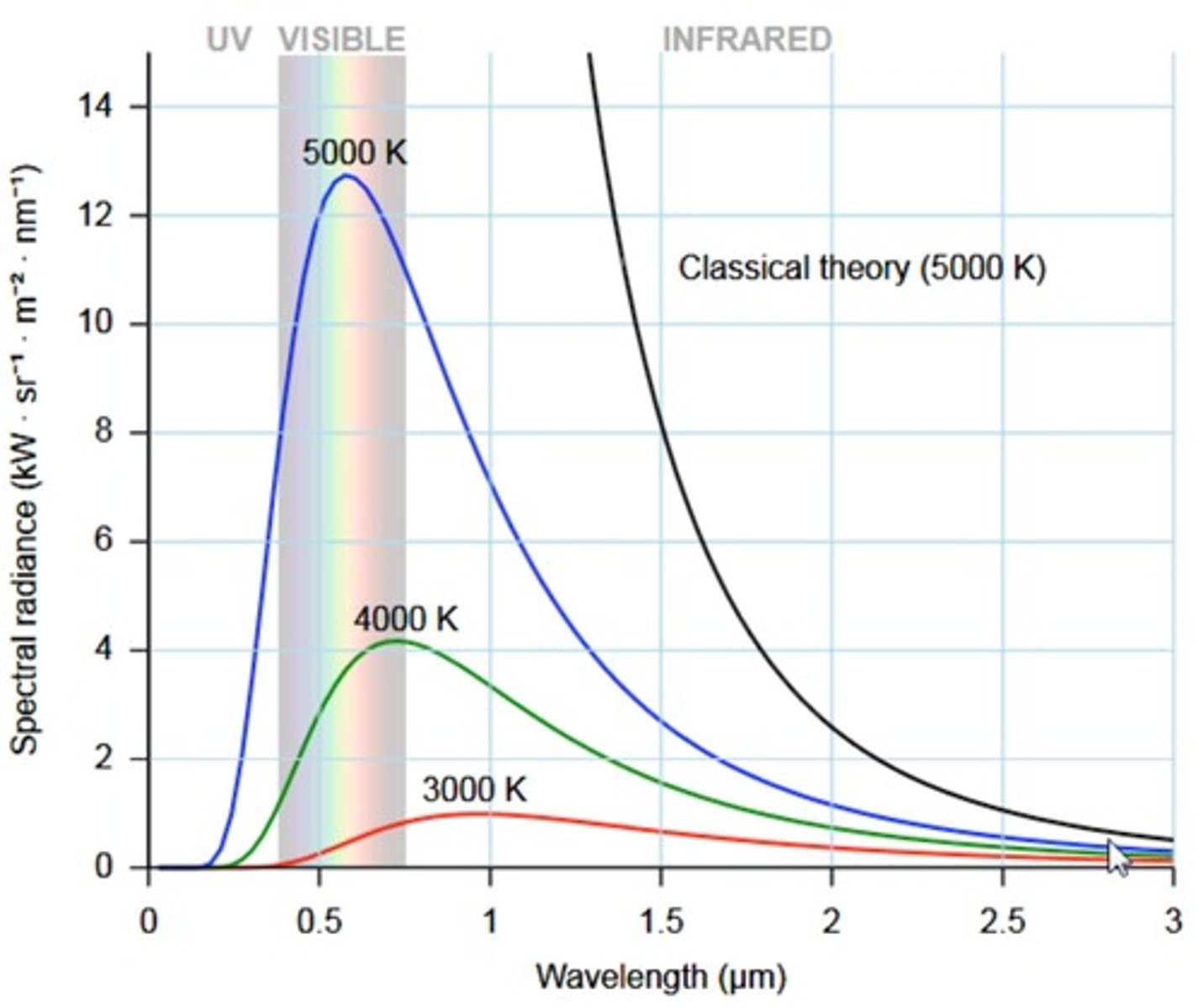 <p>- when solids heated &gt; emit radiation</p><p>blackbodies are radiating objs</p><p>- eqn created to predict blackbody radiation which stated that the higher the f, (short wavelength) &gt; the hgiher the intensity</p><p>- btu when f got into UV range &gt; measuremnts didnt make sense &gt;&gt; at acertain freq, light would hit peak intensity and then intensity would drop as freq increased</p><p>^^^aka the catastrophe - bcs as frequency got higher, intensity was supposeed to keep getting stronger (according to wave theory)</p>