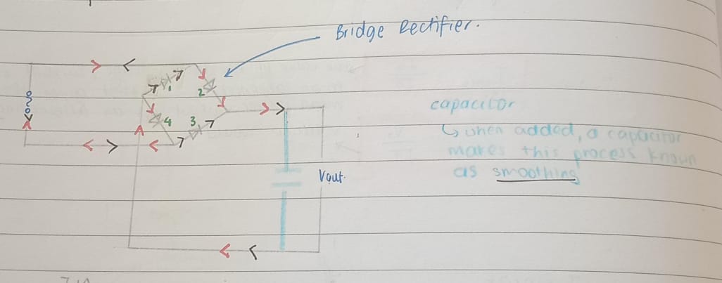 <p><span><span>A bridge rectifier uses four diodes to convert a full cycle of AC into pulsating DC. It achieves this by guiding the current to always flow in the same direction through the load, regardless of the AC input's polarity. This method utilizes both halves of the AC waveform, making it more efficient than half-wave rectification.</span></span></p>