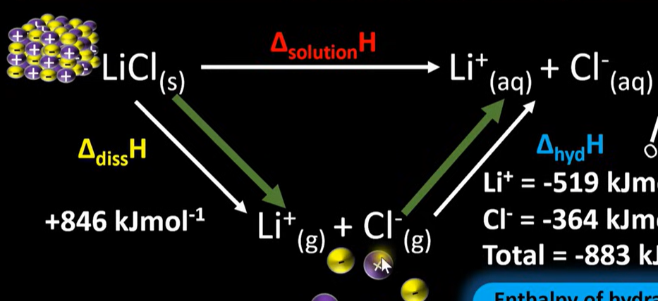 <p>(or could have lattice enthalpy of formation replacing dissociation arrow in the opposite direction)</p>