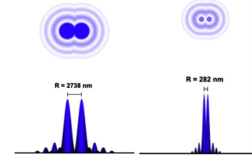 <ul><li><p>min distance between two points to be distinguishable </p></li><li><p>image will blur into one, appearing as a single point if closer than diffraction limit</p></li></ul><p></p>
