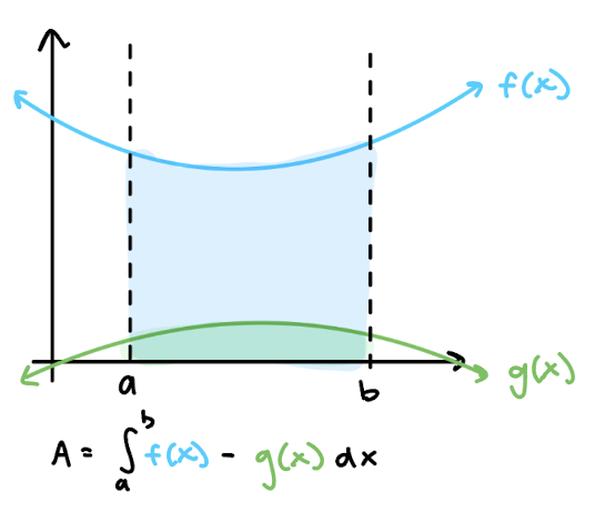 <p>top function - bottom function</p>