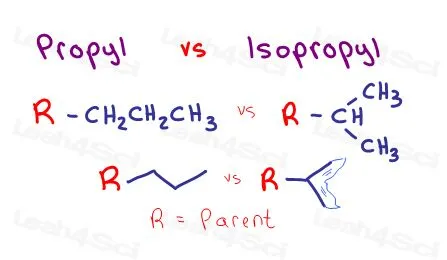 <p>"iso-" signifies a specific type of branching pattern where the last two carbons of the chain are part of a terminal isopropyl group</p>