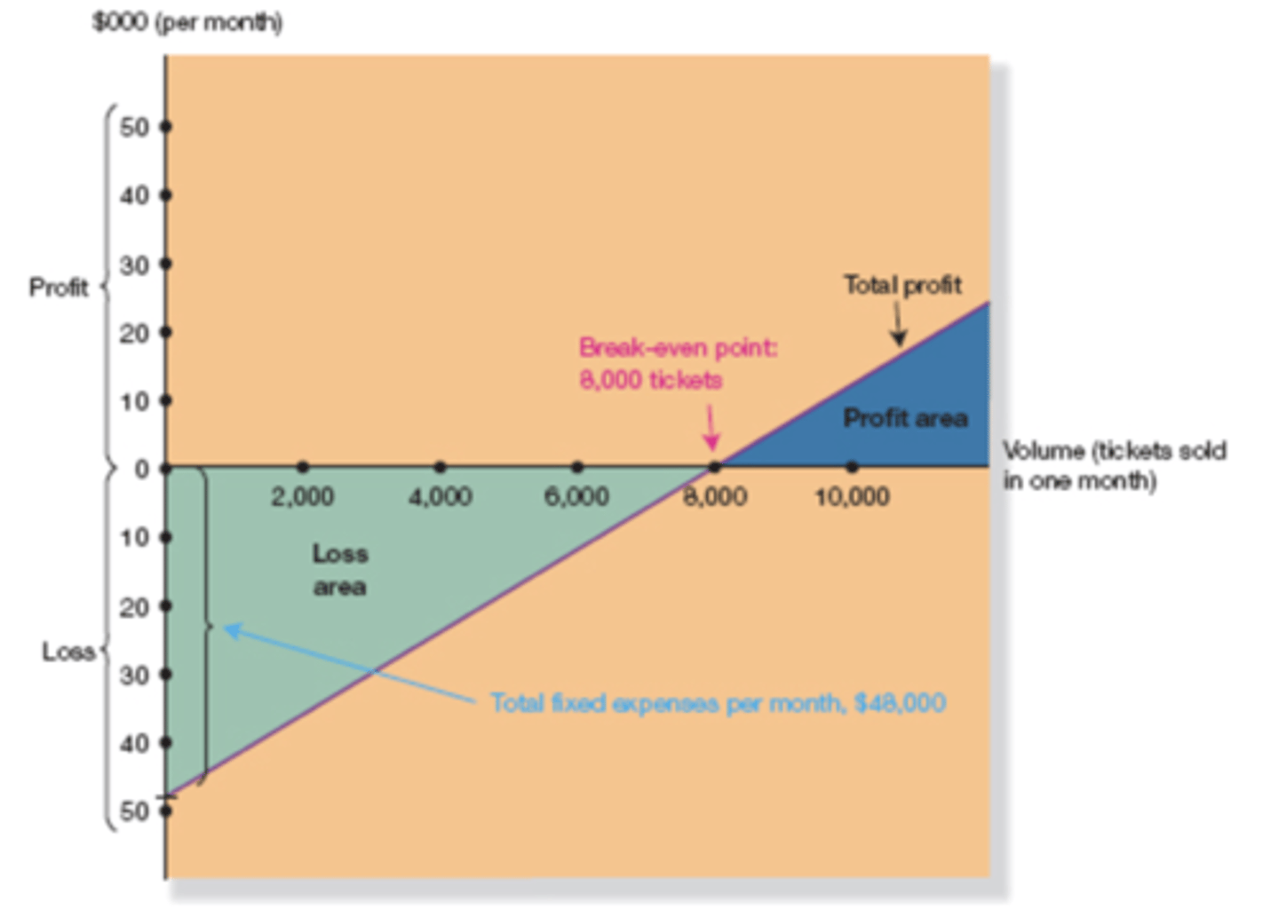 <p>illustrates how the level of operating profit changes over different levels of sales volume, expressed in units</p>