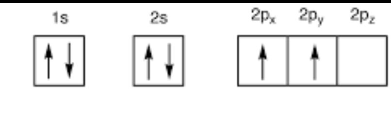 <p>the arrangement of electrons in an atom where all electrons occupy the lowest possible energy levels, representing the most stable and lowest energy state of the atom;</p>
