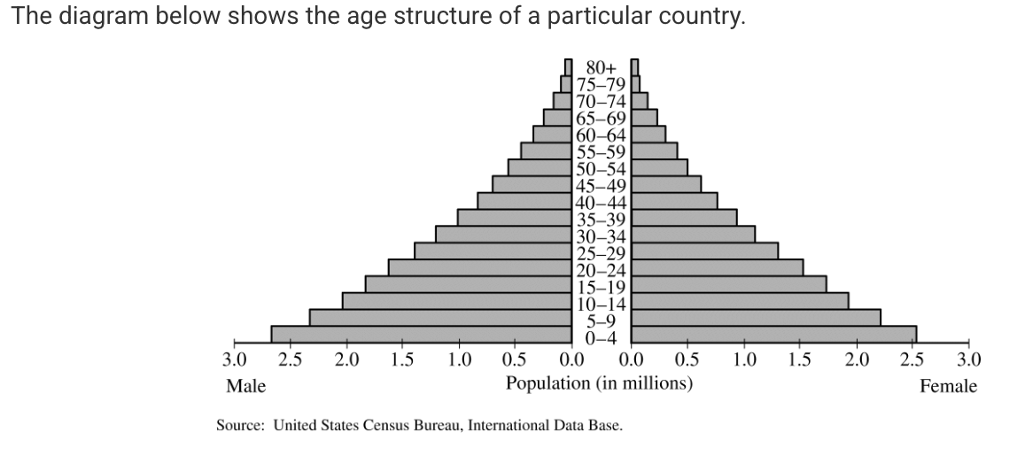 <p>Which of the following characteristics is most closely associated with a country that demonstrates the age structure in the diagram shown above?</p><p><strong>A</strong></p><p class="choice_paragraph">There is a low infant mortality rate.</p><p><strong>B</strong></p><p class="choice_paragraph">A high percentage of the population has access to medical care.</p><p><strong>C</strong></p><p class="choice_paragraph">There is a low population growth rate.</p><p><strong>D</strong></p><p class="choice_paragraph">There is a high total fertility rate.</p>