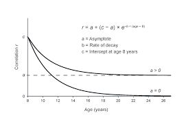 <p>A model that describes the decrease of a quantity at a rate proportional to its current value, represented by the formula A = A<em>0 e^{-kt}, where A</em>0 is the initial amount, k is the decay constant, and t is time. </p>