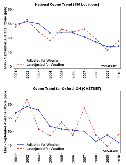 Based on the top graph (*National Ozone Trend*), does there appear to be a trend in the data over the time period presented?

What conclusions about ozone concentrations over time can you draw from the data in the top graph?
