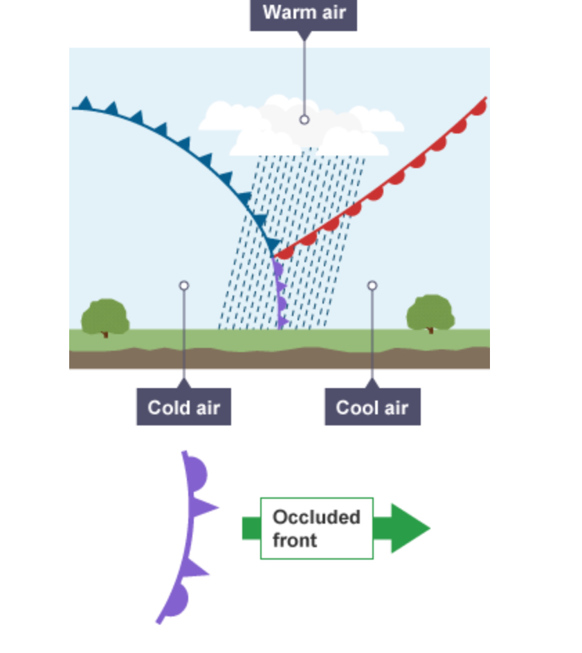 <p>Mid latitude depression - weather systema low atmospheric pressure. Each depression has two bands of rain, a warm front and cold front. Warm fronts are the first to pass over in a low pressure system. This is when warm air rises above cold air when they meet. Warm fronts bring steady continuous rain. Cold front passes over which brings heavy rains and . When cold fronts catches up with warm fronts it creates an occluded front which brings heavy rains. </p>