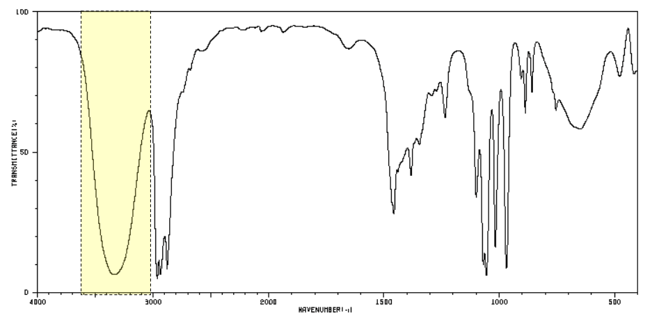 <p>which functional group does this peak indicate?</p>