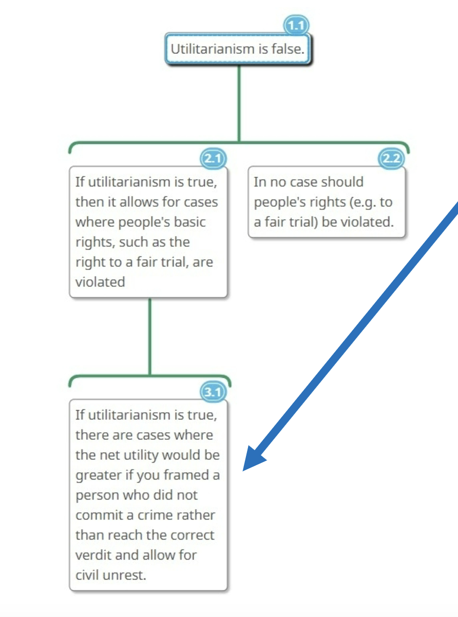 <p>If utilitarianism is true, then it allows for cases where people’s basic rights, such as the right to a fair trial, are violated</p>