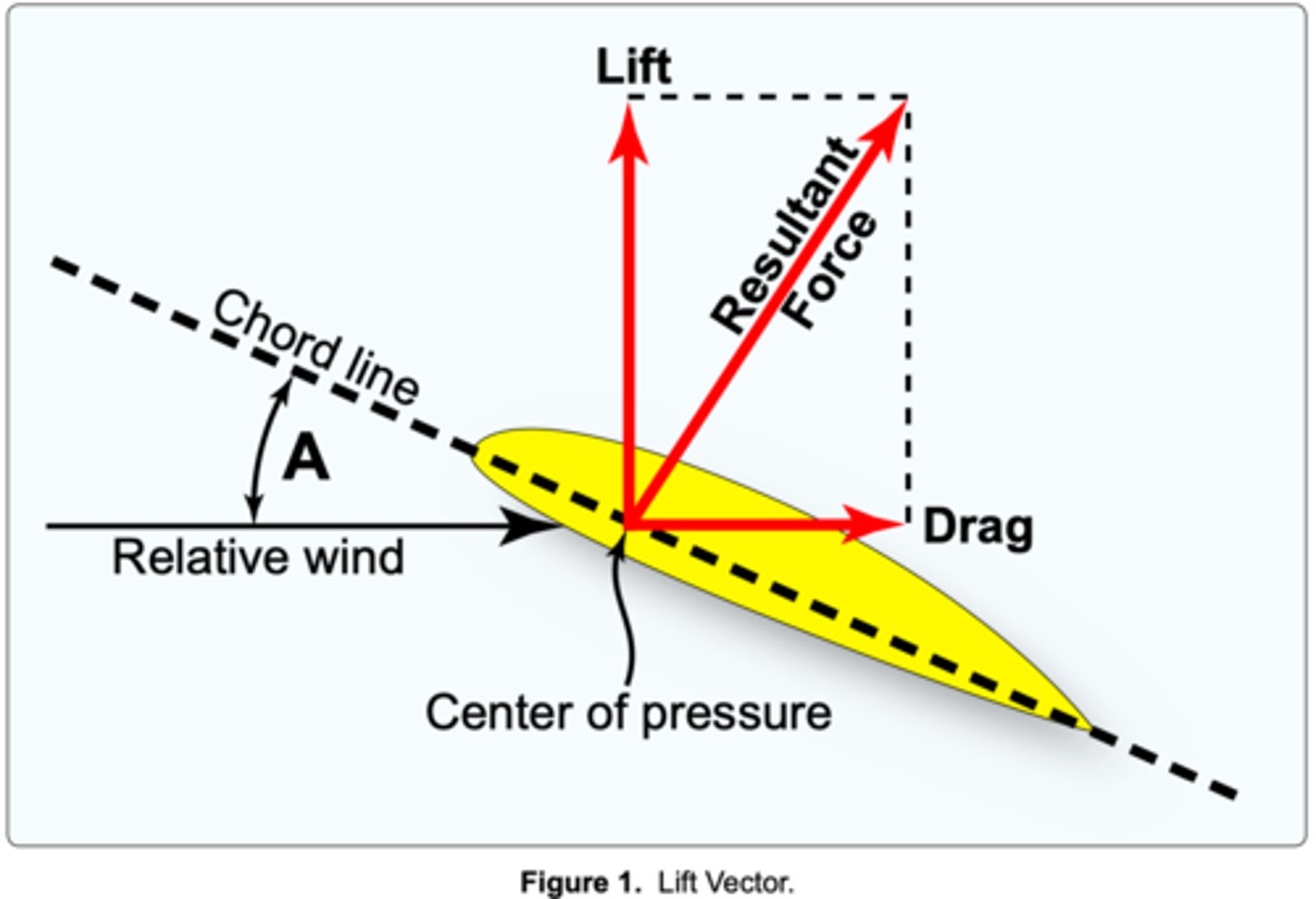 <p>(Refer to Figure 1.) The acute angle A is the angle of</p>