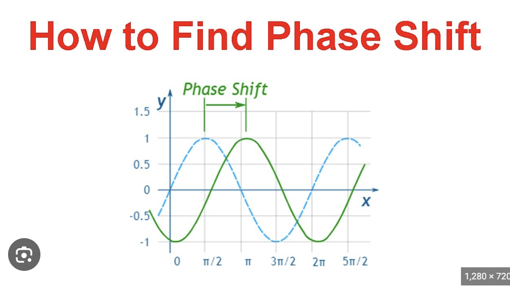 <p>example using trig</p><p>y = a sin (bx + c) + d</p><p></p><p>to get the horizontal shift which is</p><p><mark data-color="blue" style="background-color: blue; color: inherit;">f(bx+c) you have to SET EQUAL TO ZERO AND SOLVE FOR X</mark></p><p></p><p>bx+c=0</p><p>bx=-c</p><p>and then divide by B</p><p>get the PHASE SHIFT AS <strong><u><mark data-color="blue" style="background-color: blue; color: inherit;">-C/B</mark></u></strong></p><p></p><p><span style="color: red;"><mark data-color="#ffffff" style="background-color: rgb(255, 255, 255); color: inherit;"><span>You can also do it with normal functions</span></mark></span></p><p></p><p><span style="color: red;"><span>y=3(-x/3+1)²+2</span></span></p><p></p><p><span style="color: red;"><span>set parenthesis equal to 0 and</span></span></p><p><span style="color: red;"><span>-x/3+1=0</span></span></p><p><span style="color: red;"><span>and get x= -3 so shift 3 units to the left</span></span></p><p></p><p><span><span>(left if c/b is positive, right if negative).</span></span></p><p></p>