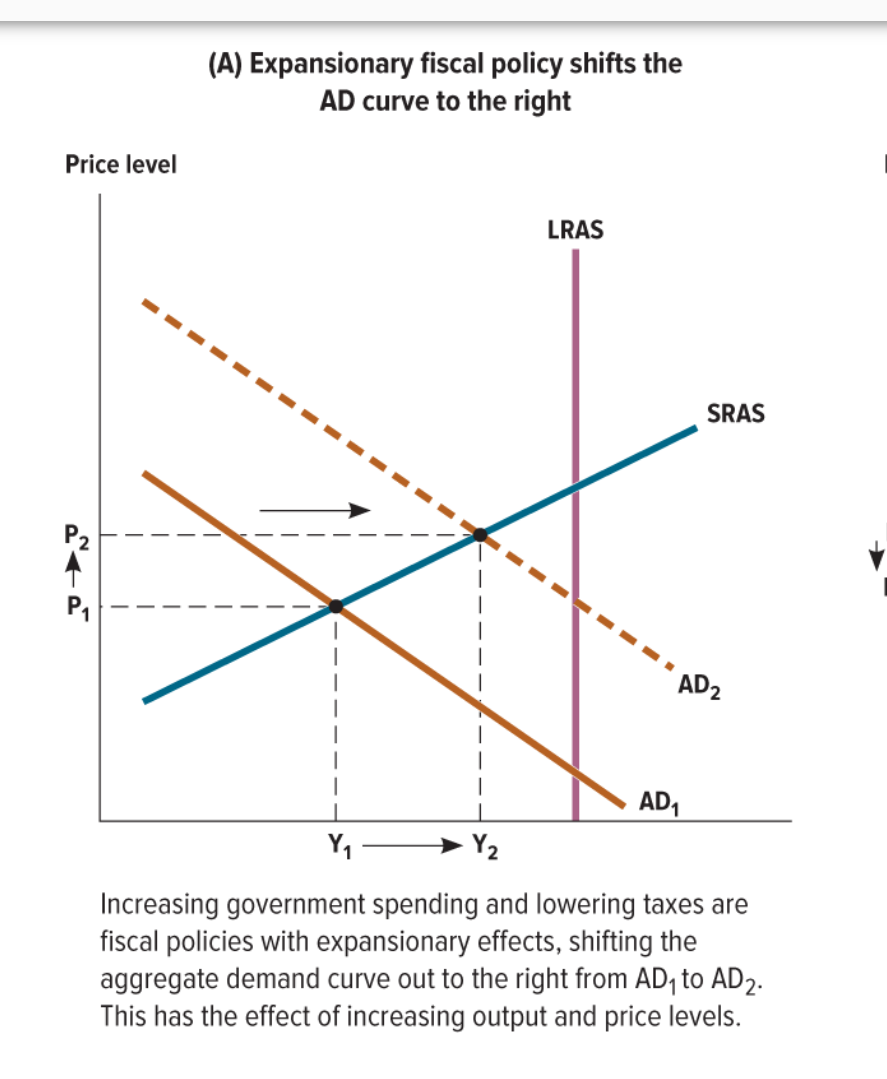 <p>How do expansionary fiscal policies impact the output and price levels of the AD (Aggregate Demand)? This means an increase in government spending and lower tax rates.</p>