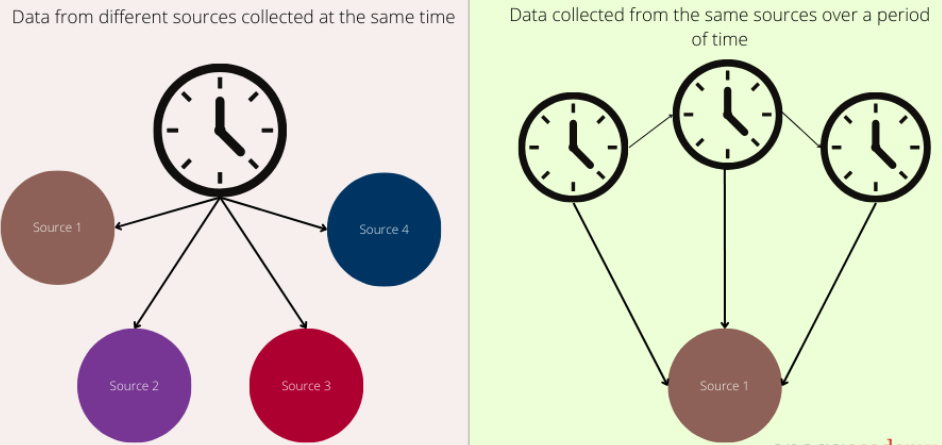 <p>one method compares two groups at one specific period in time</p><p>the other method follows the same person or group of people (often referred to as a <strong>cohort</strong>) over a period of weeks, months, or even years, testing people at the beginning, end, and various points in between.</p>