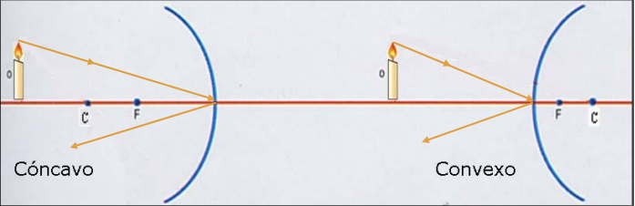 Viaja hacia el vértice y se refleja. (Ley de reflexión)