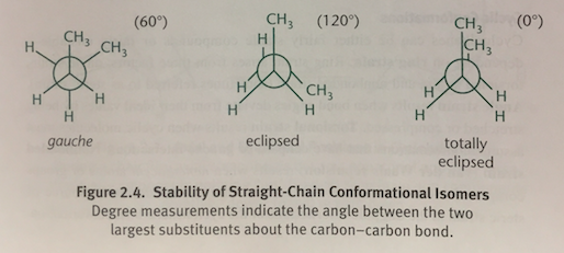 <p>When two functional groups in a Newman projection are oriented 180 degrees away from each other; AKA lowest-energy state</p>