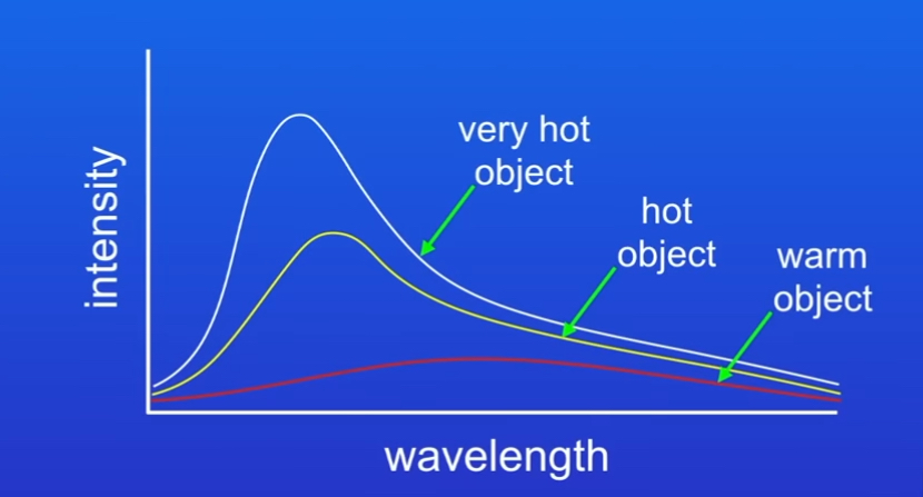 <p>Wavelength gets shorter,producing visible light</p>