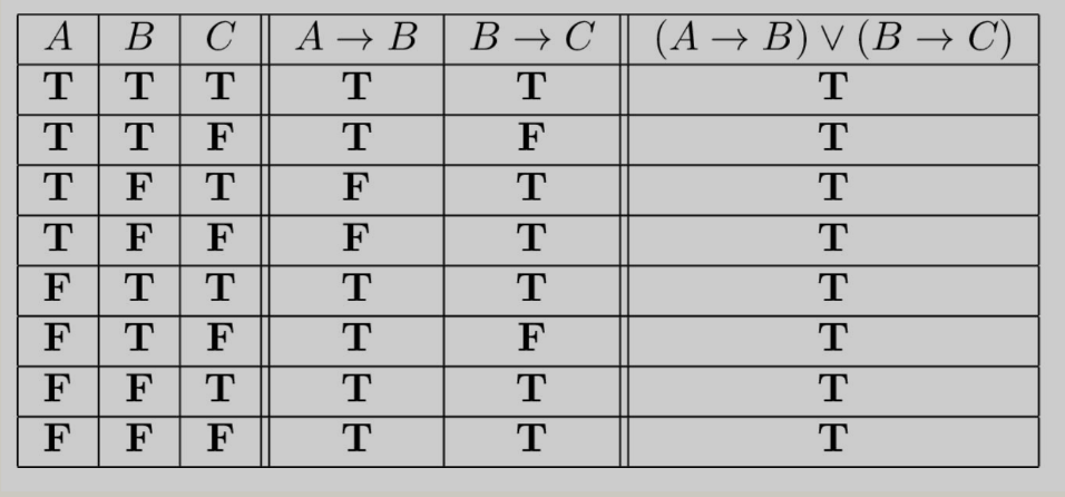 truth table