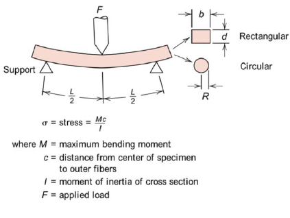 <p>How is a ceramic charaterized?</p>