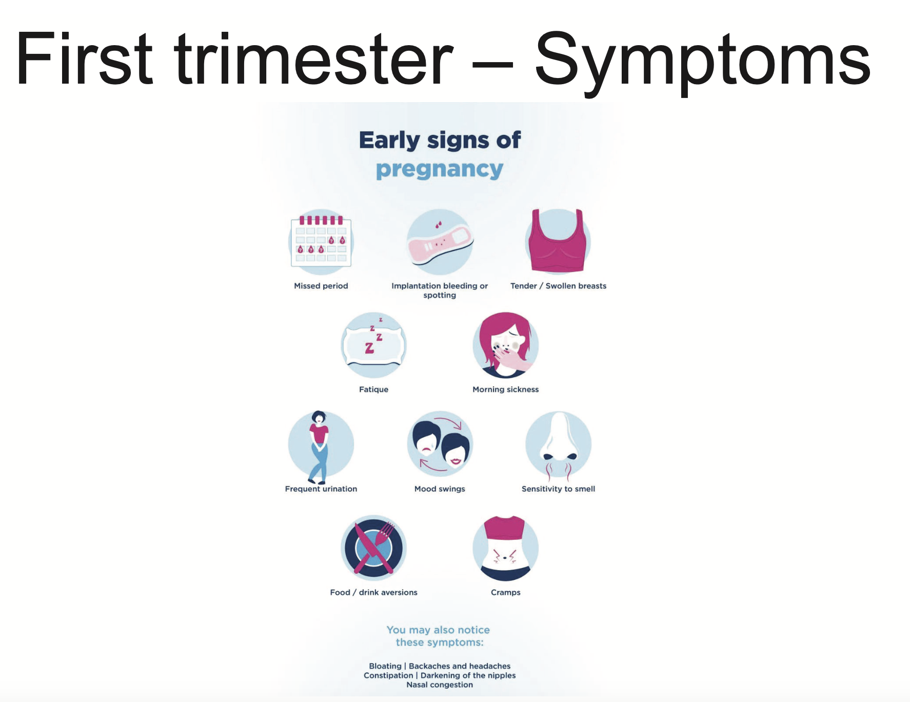 <p>Mainly due to increases hormones - oestrogen, progesterone, hCG</p><ul><li><p>missed period</p></li><li><p>swollen breasts</p></li><li><p>fatigue</p></li><li><p>morning sickness</p></li><li><p>increased blood flow to pelvic viscera</p></li></ul><p></p>