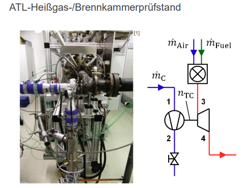 <p><strong>stationäre Durchströmung</strong> von Verdichter und Turbine an vielen Betriebspunkten</p><p><strong>Verdichter</strong>-Wirkungsgrad: <strong>Totaldruckverhältnis </strong>$$\Pi c=\frac{pt2}{pt1}$$ </p><p><strong>Turbinen</strong>-Wirkungsgrad: <strong>Total-statisches Druckverhältnis </strong>$$\Pi T=\frac{pt3}{p4}$$</p>