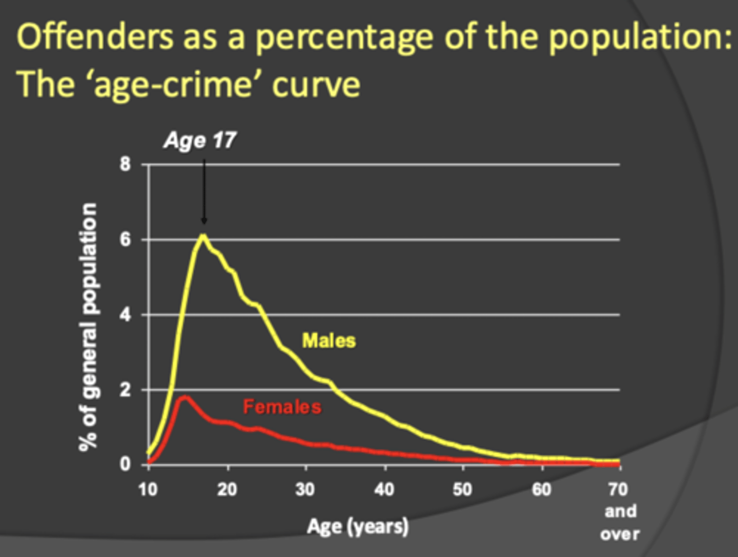 <p>- first we have the childhood onset subgroup but at adolescence a second group joins (adolescent onset) and this is why we see a peak of crimes committed at these age points</p>