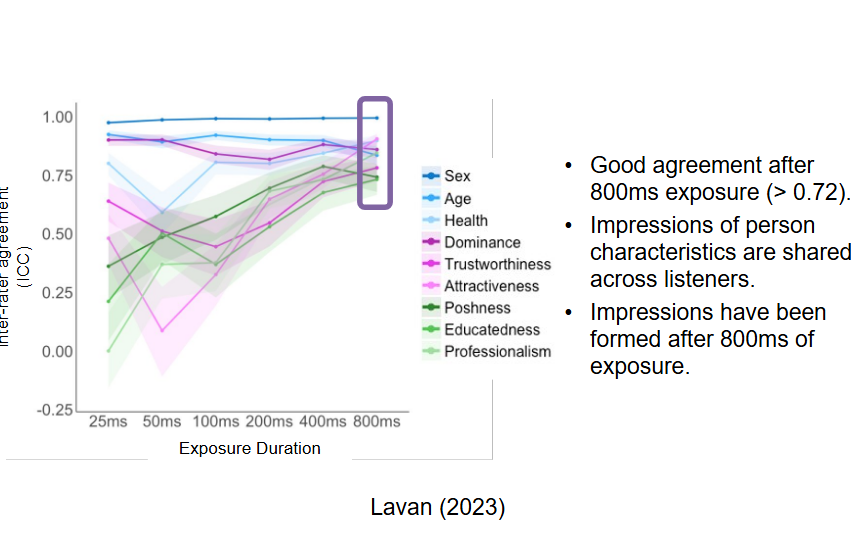 <ul><li><p class="Paragraph WhiteSpaceCollapse SCXP243822610 BCX0" style="text-align: left;"><span style="line-height: 0px;"><strong><span>ask</span></strong><span></span></span></p></li><li><p class="Paragraph WhiteSpaceCollapse SCXP243822610 BCX0" style="text-align: left;"><span style="line-height: 0px;"><span>100 voices were each presentedsaying “ahhh” for 25ms, 50ms, 100ms,200ms, 400ms, or 800ms.</span></span></p></li><li><p class="Paragraph WhiteSpaceCollapse SCXP243822610 BCX0" style="text-align: left;"><span style="line-height: 0px;"><span>Rated for the 9 traits</span></span></p></li></ul><ul><li><p class="Paragraph WhiteSpaceCollapse SCXP243822610 BCX0" style="text-align: left;"><span style="line-height: 0px;"><strong><span>Rationale</span></strong><span></span></span></p></li><li><p class="Paragraph WhiteSpaceCollapse SCXP243822610 BCX0" style="text-align: left;"><span style="line-height: 0px;"><span>800ms = should be enough to formimpressions of person characteristics(see “Hello” & McAleer’s findings).</span></span></p></li><li><p class="Paragraph WhiteSpaceCollapse SCXP243822610 BCX0" style="text-align: left;"><span style="line-height: 0px;"><span>25ms = probably too short?</span></span></p></li></ul><p class="Paragraph WhiteSpaceCollapse SCXP243822610 BCX0" style="text-align: left;"><span style="line-height: 0px;"><span>Largely flat time course:High agreement throughout.</span></span></p><ul><li><p class="Paragraph WhiteSpaceCollapse SCXP205544309 BCX0" style="text-align: left;"><span style="line-height: 0px;"><span>Physical characteristics areperceived within 25ms ofexposure.</span></span></p></li><li><p class="Paragraph WhiteSpaceCollapse SCXP205544309 BCX0" style="text-align: left;"><span style="line-height: 0px;"><span>Agreement for Sex > Age >Health. </span></span></p></li></ul><ul><li><p class="Paragraph WhiteSpaceCollapse SCXP257568729 BCX0" style="text-align: left;"><span style="line-height: 0px;"><span>Very different patternfrom physicalcharacteristics!</span></span></p></li><li><p class="Paragraph WhiteSpaceCollapse SCXP257568729 BCX0" style="text-align: left;"><span style="line-height: 0px;"><span>Rising time course:Impressions for socialcharacteristics evolvegradually.</span></span></p></li><li><p class="Paragraph WhiteSpaceCollapse SCXP257568729 BCX0" style="text-align: left;"><span style="line-height: 0px;"><span>Scope for agreement toincrease even after800ms?</span></span></p></li><li><p class="Paragraph WhiteSpaceCollapse SCXP257568729 BCX0" style="text-align: left;"><span style="line-height: 0px;"><span>Different trajectories forthe different traits.</span></span></p></li></ul><p class="Paragraph WhiteSpaceCollapse SCXP104222070 BCX0" style="text-align: left;"><span style="line-height: 0px;"><span></span></span></p><ul><li><p class="Paragraph WhiteSpaceCollapse SCXP104222070 BCX0" style="text-align: left;"><span style="line-height: 0px;"><span>Trustworthiness andattractivenessimpressions are formedgradually.</span></span></p></li><li><p class="Paragraph WhiteSpaceCollapse SCXP104222070 BCX0" style="text-align: left;"><span style="line-height: 0px;"><span>Although there are funnythings happening at 25ms</span></span></p></li></ul><p class="Paragraph WhiteSpaceCollapse SCXP104222070 BCX0" style="text-align: left;"><span style="line-height: 0px;"><span></span></span></p><ul><li><p class="Paragraph WhiteSpaceCollapse SCXP104222070 BCX0" style="text-align: left;"><span style="line-height: 0px;"><span>High agreementthroughout for dominance</span></span></p></li><li><p class="Paragraph WhiteSpaceCollapse SCXP104222070 BCX0" style="text-align: left;"><span style="line-height: 0px;"><span>Dominance agreement maybe influences by gendereffects</span></span></p></li></ul><p></p>