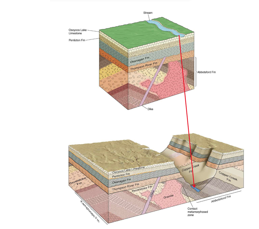 <ul><li><p>uplift of a stream</p></li><li><p>stream will continue to “carve” downwards until it meets the erosion erosion surface</p></li></ul><p></p>