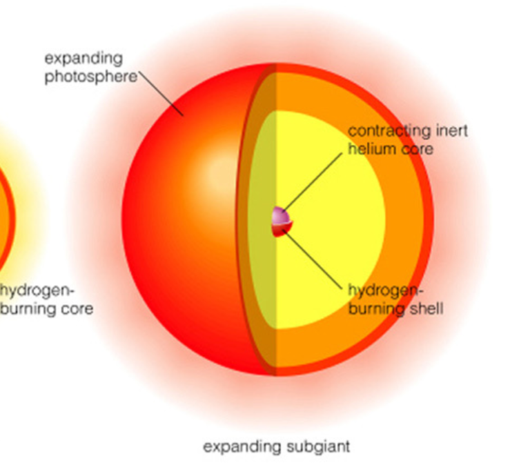 <p>Hydrogen shell fusion. The core has become Helium, and the core is doing Hydrogen Fusion.</p>