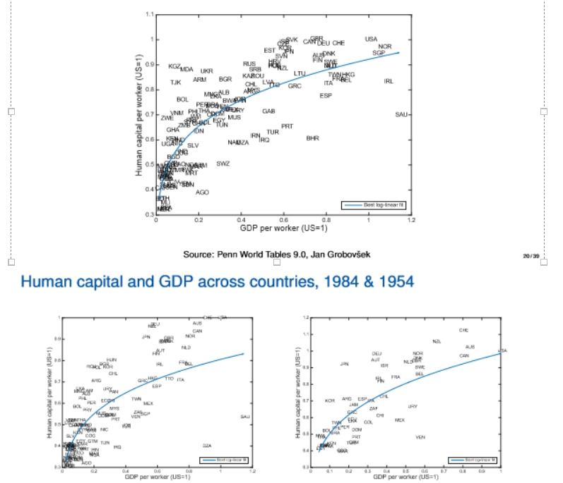 <ul><li><p>top = 2014, left = 1984, right = 1954</p></li><li><p>we are considering the log-linear fit of log h = B0 + B1logy + e</p></li><li><p>variables plotted in levels, not logs but if we estimate in logs, we get the bendy regression line</p></li><li><p>means the relationship is not very strong</p></li><li><p>the estimated values of B1 across countries are 0.21 (2014), 0.24 (1984), 0.29 (1954)</p></li><li><p>since B1 ~ 0.25, this confirms that human capital per worker is a concave function of GDP per worker (shape we observe in the diagrams) - due to diminishing returns to human capital </p></li><li><p>means that when GDP per worker increases by 1%, human capital increases by around 0.25%</p></li><li><p>poor countries are relatively richer in human capital (relative to GDP)</p></li><li><p>this means that as we are increasing income, we get less and less human capital (don’t have this relationship for physical capital)</p></li><li><p>this is because as economies become richer, they can use automation instead of accumulate human capital, resulting in them substitute technology for certain labour functions =&gt; concave function</p></li><li><p>when we observe an increase in GDP and human capital, there are other factors that are adjusting (omitted variable bias) - need to take into account all types of factors</p></li></ul><p></p>