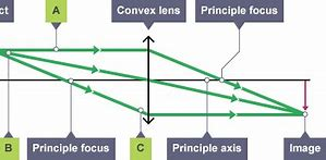 <ul><li><p>Draw a ray from the top of the object to the lens, parallel to the axis (Incident Ray)</p></li><li><p>Draw another ray from the object through the lens</p></li><li><p>Draw a ray from the incident ray and through the principle focus on the other side (Refracted Ray)</p></li><li><p>Mark where the lines meet, which is the top of the image</p></li><li><p>Connect the image to the axis</p></li></ul><p></p><p>If the object is after the focal point, the image will be beyond the focus and inverted onto the other side of the lens</p><p></p>