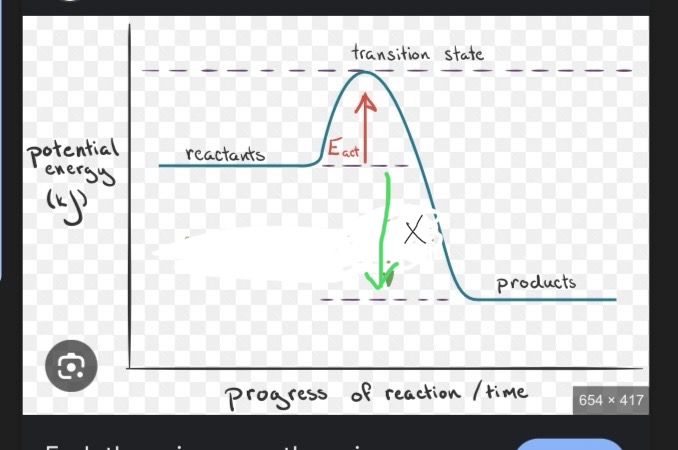<p>This is an exothermic reaction, what would X be labeled as?</p>