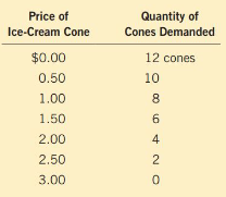 <p>a table that shows the quantity demanded at each price. It illustrates the quantity demanded of the good changes as its price varies.</p>