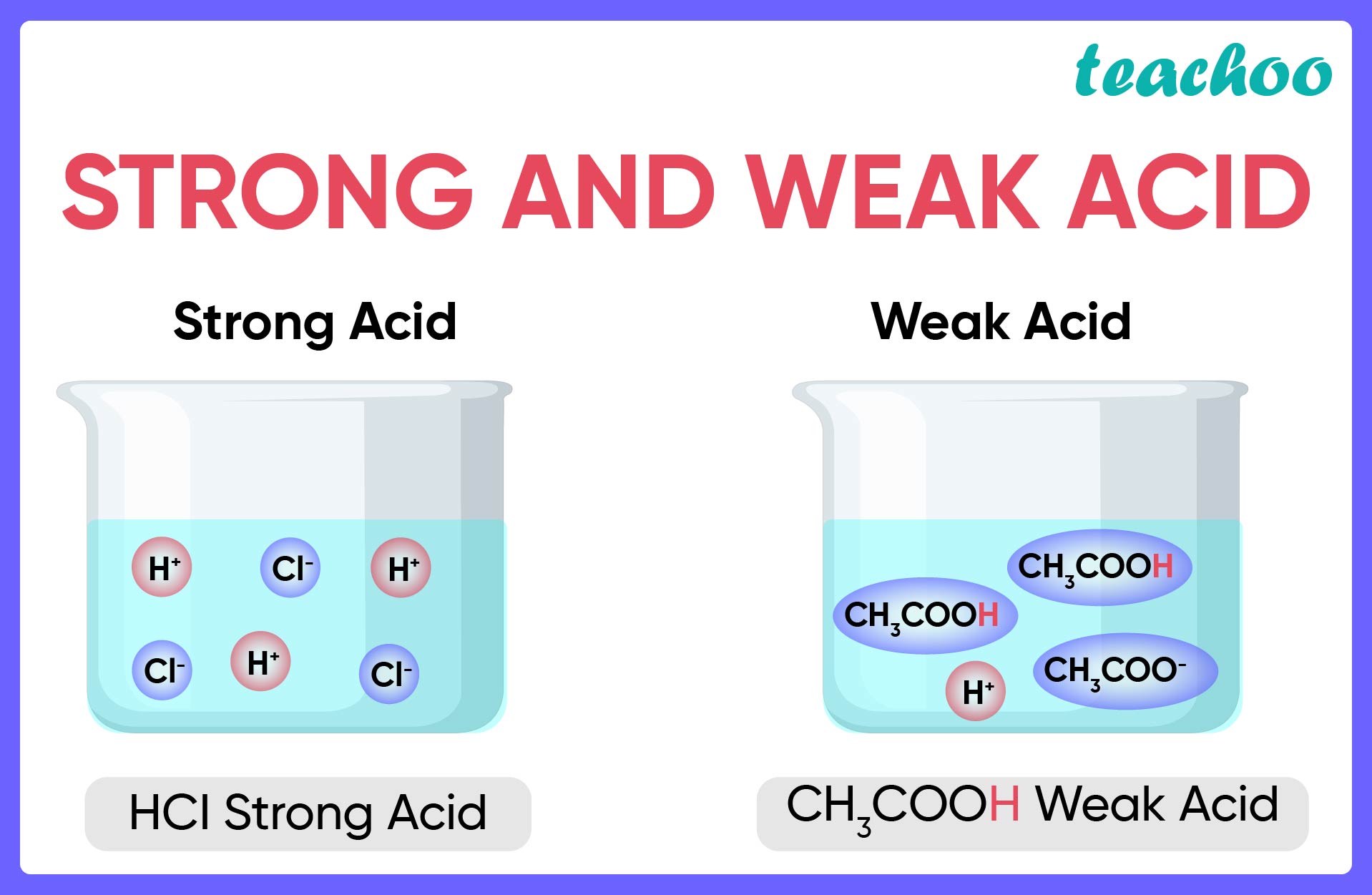 <p></p><p><span>readily donates H+, meaning there is a high percentage ionisation, 99% of the acid molecules break apart into ions</span></p>