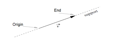 <ul><li><p>mathematical object representing a physical quantity that has a magnitude (or MODULUS) and direction</p></li><li><p>can rep position, speed, force, etc</p></li><li><p>vectors typically look like arrows, with the arrowhead repping the orientation and the length of the arrow repping the modulus (magnitude)</p></li></ul><p></p>