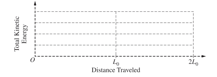 <p>2021 4a.<br> (a) On the grid below, sketch a graph that represents the total kinetic energy of the cylinder as a function of the distance traveled by the cylinder as it rolls down the incline and continues to roll across the horizontal surface.</p>