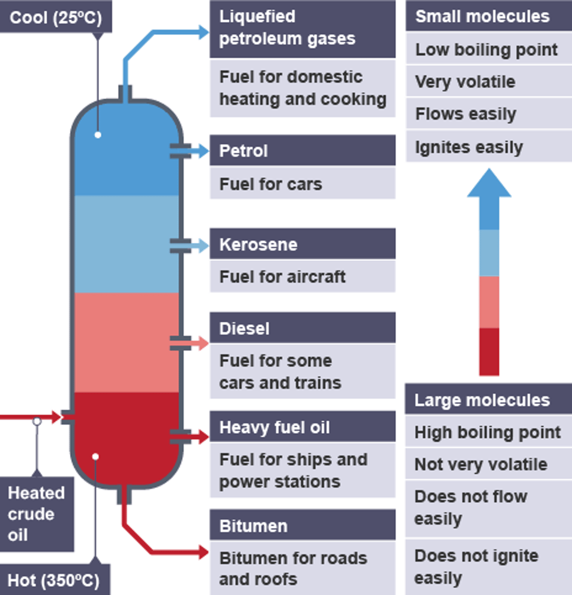 <p>- methane/natural gas <br>- octane/gasoline <br>- kerosene/aviation fuel <br>- diesel oil<br>- bitumen/residue</p>