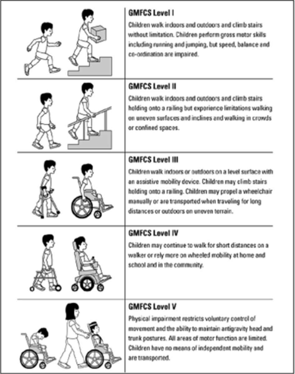 <p>What: Gross Motor Function Classification System used for standardized comparing of children with CP</p><p>Level 1: Walks without limitation</p><p>Level 2: Walks with limitation but no AD</p><p>Level 3: Walks using hand-held mobility device</p><p>Level 4: Self-mobility with limitations, may use powered mobility</p><p>Level 5: Transported in manual w/c</p>