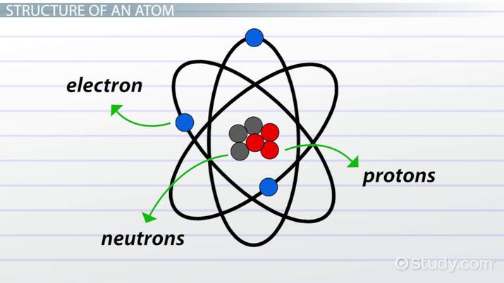 Atoms are the smallest unit of matter that still retains the properties of an element