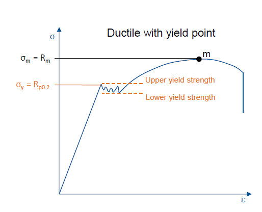<ul><li><p>Continuous graph with oscillations aroud yield point (between lower and upper yield strength) and eventual break in plastic region</p></li></ul><p></p>